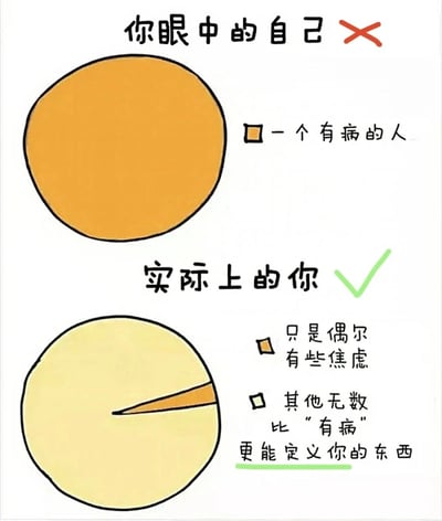 这是一张用饼图对比的图文meme，分为上下两部分：
1. 上方标注「你眼中的自己」并打叉，整个橙色饼图都代表「一个有病的人」，表现出人们容易过度放大自身的焦虑，错误地全盘否定自己；
2. 下方标注「实际上的你」并打勾，浅黄色饼图只有极小的橙色部分是「只是偶尔有些焦虑」，绝大部分区域是「其他无数比“有病”更能定义你的东西」，旨在传达不要被偶尔的焦虑困扰，每个人都有更多积极的、能定义自己的特质，起到心理疏导的作用。