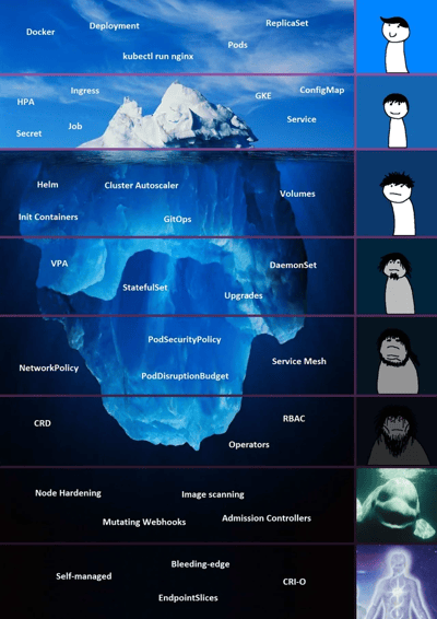 这是一张以冰山为隐喻的Kubernetes技术概念图。冰山露出水面的部分较小，标注了Docker、Deployment、Pods等基础入门级组件；水下部分则庞大得多，包含Helm、GitOps、StatefulSet、Service Mesh等中高级技术组件，越往下技术复杂度越高，甚至出现Node Hardening、Admission Controllers等底层核心概念。右侧配有四个递进式的stick figures：从顶部简单开心的初级用户，到逐渐变得沧桑疲惫的中高级用户，最底部是一个发光的专家形象，生动展现了Kubernetes技术从入门到精通的陡峭学习曲线，幽默又写实地反映了其“表面简单，实则深不可测”的特点。