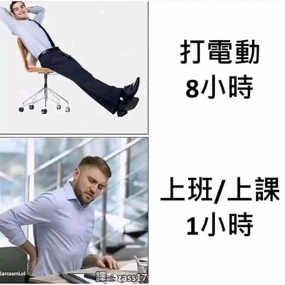这是一张通过上下对比制造反差感的趣味梗图，上图展示一名穿着衬衫领带的男士惬意地将双手枕在头后，仰靠在办公椅上，面带微笑，状态十分放松，配文“打電動8小時”，表现出人们投入到喜爱的娱乐活动时，长时间也不会感到疲惫；下图是同一名男士，他手扶后腰，眉头紧皱，面露痛苦地趴在桌上，配文“上班/上課1小時”，对比出人们面对工作或学业时，仅仅短时间就会身心俱疲。图片用夸张的状态反差，精准调侃了当代人对娱乐的热情和对工作、学业的倦怠感，容易引发职场人士和学生群体的共鸣。