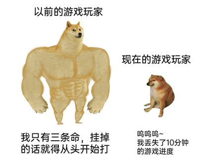 这是一张左右对比式的静态网络梗图，通过形象和文字的强烈反差调侃游戏行业发展带来的玩家心态变化。左侧是经过P图改编的肌肉形态柴犬，标注为‘以前的游戏玩家’，配文‘我只有三条命，挂掉的话就得从头开始打’，对应早期游戏严苛的生命机制与存档机制，凸显出当时玩家面对高难度游戏的坚韧与适应力；右侧是经典的委屈坐姿柴犬，标注为‘现在的游戏玩家’，配文‘呜呜呜~我丢失了10分钟的游戏进度’，对应现代游戏普遍完善的存档机制，体现出当下玩家对少量进度丢失的低耐受度，以幽默的方式展现了游戏环境变化对玩家心态的影响。