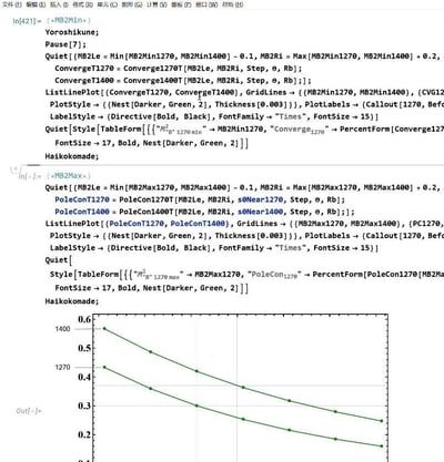 这是Wolfram Mathematica软件的操作界面截图，界面上方是两段用户编写的科学计算代码，分别针对MB2Min和MB2Max相关参数进行处理，包含变量范围定义、收敛计算、极点计算、绘图设置等指令，代码中还包含暂停、静默输出等辅助操作；界面下方是代码运行后生成的折线图，两条绿色折线分别对应1270和1400两个系列的数据，呈现出随横轴变量增加而持续下降的趋势，纵轴刻度范围为0.2-0.6，横轴标注了1270和1400两个关键节点，整体场景属于科研或工程领域的数据分析与可视化工作，用于展示特定参数的变化规律。