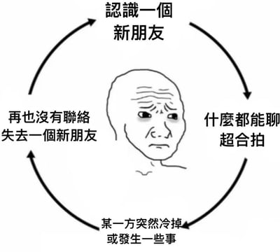 这是一张描绘新朋友关系循环的梗图。图片中央是一个表情悲伤的光头男性简笔画，周围有一个顺时针循环的箭头，连接着四个阶段的文字描述：顶部'认识一个新朋友'，右侧'什么都能聊 超合拍'，底部'某一方突然冷掉或发生一些事'，左侧'再也没有联络 失去一个新朋友'。整个构图形成一个完整的循环，幽默地表现了现代人社交中常见的短暂友谊现象。