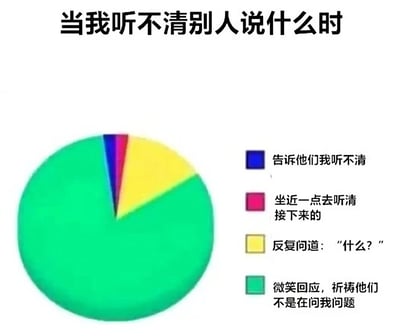 这是一张幽默风格的图文混排梗图，标题为“当我听不清别人说什么时”。图中包含一个饼图，其中绿色部分占比最大，标注为“微笑回应，祈祷他们不是在问我问题”；黄色部分次之，标注为“反复问道：‘什么？’”；红色和蓝色部分较小，分别标注为“坐近一点去听清接下来的”和“告诉他们我听不清”。通过夸张的比例对比，幽默地展现了人们在听不清他人讲话时，选择尴尬微笑回应而非直接沟通的常见社交现象。