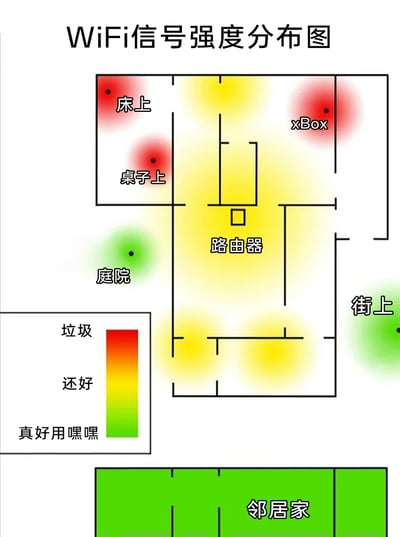 这是一张以住宅平面图为基底的趣味WiFi信号强度热力分布图，通过不同颜色区分信号质量：红色代表信号“垃圾”（最差），黄色代表信号“还好”，绿色代表信号“真好用嘿嘿”（最好）。图中路由器设置在房屋中心区域，按常理周边信号应最佳，但实际标注显示，室内的床上、桌子上、xBox所在区域均为红色差信号，路由器周边是黄色较好信号；而室外的庭院、街上是绿色好信号，邻居家区域全为绿色优质信号，形成强烈的反常识反差，用夸张的方式调侃现实生活中WiFi信号分布不符合预期的离谱状况，充满趣味性和吐槽感。