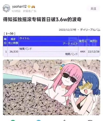 社交媒体用户发布的内容，包含一张专辑销量数据图表和一幅动漫插画。图表显示「結束バンド」（Kessoku Band）的专辑在2022年12月28日发售首日销量达36,530张，位列榜首。插画中两名动漫少女（疑似《孤独摇滚！》角色）躺在大量钞票堆里，粉发少女戴墨镜微笑，蓝发少女戴金币图案眼镜张嘴惊呼，整体表现专辑销量破纪录后的喜悦与夸张的财富幻想。