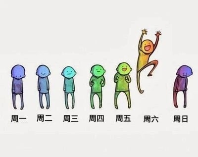 这是一张以打工人一周情绪变化为主题的静态卡通图文图，画面中用七个色彩、神态、动作各异的卡通小人，分别对应周一到周日的情绪状态：周一的深蓝色小人垂头丧气、佝偻着身体，尽显工作日伊始的萎靡；周二的浅蓝色小人依旧无精打采，情绪没有明显好转；周三的青绿色小人神态略有缓和，但依旧提不起精神；周四的绿色小人双手叉腰，面露笑意，开始对周末产生期待；周五的亮绿色小人咧嘴大笑，身体前倾，满是即将放假的开心；周六的黄色小人兴奋地高高跃起，双手挥舞，情绪达到狂欢的顶峰；周日的深紫色小人又变回佝偻垂头的状态，陷入对下一周工作日的焦虑。图下方配有“周一、周二、周三、周四、周五、周六、周日”的文字标注，精准还原了多数职场人一周的情绪起伏，极易引发打工人的情绪共鸣。