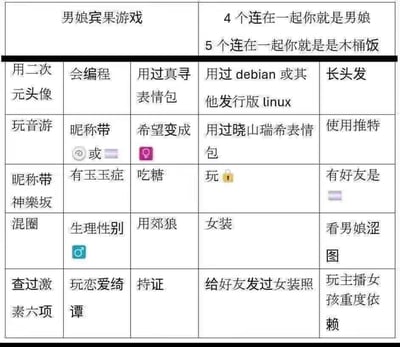 这是一张聚焦男娘（生理男性偏向女性化的群体）亚文化的中文宾果游戏梗图，采用5×5的表格布局，每个格子对应一个相关的行为、特征或爱好，例如使用二次元头像、会编程、用过绪山真寻表情包、女装、查过激素六项等。图中规则为：达成4个连成一线即可被判定为“男娘”，达成5个连成一线则对应“木桶饭”——这里是谐音梗，“木桶饭”对应跨性别女性的英文缩写“MtF”（Male to Female）的谐音，用来调侃进阶的相关群体。整体风格趣味调侃，适合在ACG社群、亚文化圈子里进行自我测试或好友间互动。