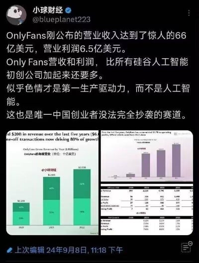 这是微博账号“小球财经”发布的图文内容，文字部分称OnlyFans公布的营业收入达66亿美元，营业利润6.5亿美元，其营收与利润总和超过所有硅谷人工智能初创公司的总和，借此调侃“色情才是第一生产驱动力，而非人工智能”，还指出该赛道是中国创业者无法完全抄袭的领域。下方配有两张数据图表，左侧是OnlyFans2020-2022年的年度营业柱状图，清晰展示了各年份的营收金额及占比变化；右侧是整合了2018-2022年营收、利润等多项数据的表格与柱状图，直观呈现了平台多年来的营收利润增长趋势，用数据支撑了文字中的观点。