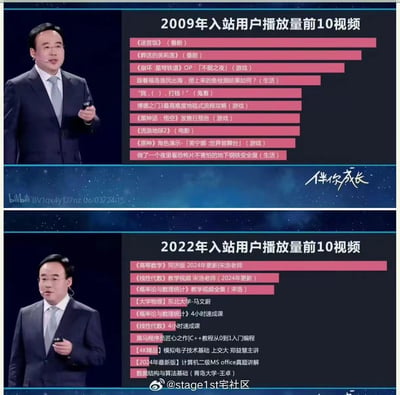这是一张由B站演讲视频截图拼接而成的对比图，展示了2009年和2022年入站用户播放量前10的视频内容。2009年的榜单充满了番剧、游戏、影视、鬼畜等娱乐向内容，涵盖《迷宫饭》《葬送的芙莉莲》《黑神话：悟空》《流浪地球2》等热门作品；而2022年的榜单则全部是大学课程、职业技能类的学习内容，包括高数、线代、概率论、编程、计算机二级等速成课与系统教程。强烈的反差感调侃了不同时期B站用户的内容偏好转变，也侧面反映了当代年轻人的学习压力与需求，引发共鸣。