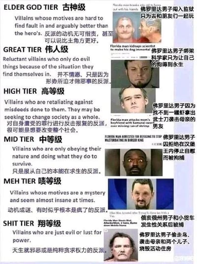 这是一张图文混排的趣味梗图，整体采用左右分栏布局，左侧将虚构文艺作品中的反派按照动机和行为特点划分为六个等级，从最高的“古神级”到最低的“翔等级”，每个等级都配有中英文详细定义，解释该等级反派的核心特质；右侧则对应每个等级搭配了一张美国罪犯的面部照片和中文犯罪事件介绍，这些罪犯大多来自佛罗里达州，他们的犯罪行为都极其荒诞离谱，比如为了和监狱里的朋友玩耍而闯监狱、为了让狗永生绑架科学家等，将虚构的反派等级与真实的奇葩犯罪事件结合，通过反差感制造出强烈的搞笑效果，契合了“佛罗里达男子”的网络荒诞梗。