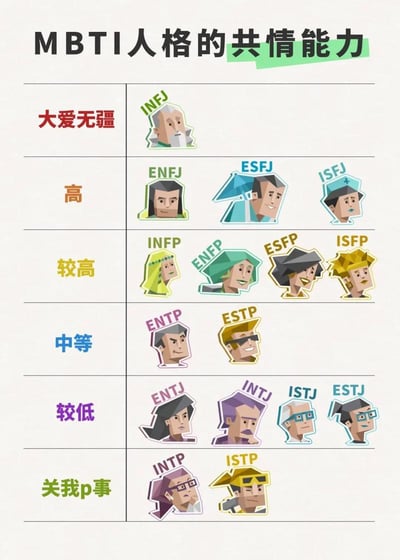 这是一张调侃MBTI十六型人格共情能力差异的网络梗图，整体采用表格布局，纵向将共情能力分为六个等级，从上到下依次为「大爱无疆」「高」「较高」「中等」「较低」「关我p事」，每个等级对应不同的MBTI人格，搭配低多边形风格的专属卡通头像。排名最高的仅INFJ，最低的为INTP和ISTP，排名设定贴合大众对不同MBTI人格的刻板印象，风格轻松有趣，符合网络玩梗的创作特点。