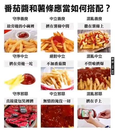 这是一张以“番茄酱和薯条应当如何搭配？”为主题的趣味九宫格梗图，创作者借鉴了桌游《龙与地下城》的九阵营分类体系，将日常食用薯条时搭配番茄酱的不同方式对应到九个风格迥异的阵营，以此制造幽默效果。九个搭配方式分别对应：守序善良（酱料放旁侧小碗，是常规礼貌的食用方式）、中立善良（酱料挤在薯条中间，既方便食用又不会弄得到处都是）、混乱善良（酱料撒在薯条上，让薯条均匀沾酱，随性但合理）、守序中立（酱料挤在旁侧成坨，有自身的秩序但不追求服务他人）、绝对中立（完全不加酱料，只吃原味薯条）、混乱中立（大量挤爆酱料，完全随性没有章法）、守序邪恶（直接从酱料包装挤取，违背常规的酱料取用方式）、中立邪恶（用酱料完全淹没薯条，让薯条被极端覆盖）、混乱邪恶（把酱料挤在手上，是完全脱离常规逻辑的怪异搭配方式）。图片通过这种生活化的场景诠释抽象的阵营概念，既贴合日常饮食经验，又充满创意趣味，能引发不同饮食习惯人群的共鸣。