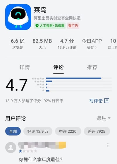 这是一张安卓应用商店中菜鸟APP的详情页评论区截图。菜鸟是阿里出品的快递查寄软件，累计安装量达6.6亿次，APP大小82.5MB，评分为4.7分（13.9万条评论，92%好评率），还获得了「今日APP获奖」荣誉。但在评论区的一星差评中，有用户发出灵魂质问：“你凭什么拿年度最佳？”，在高好评率的背景下，这条差评显得格外突出，表达了部分用户对该APP获奖的不满与质疑。