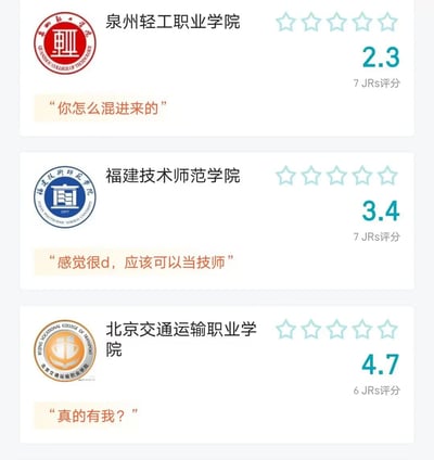 这是一张竖屏网页UI截图，属于图文混排形式，展示了三所国内院校的虎扑社区网友（JRs）评分及趣味评价：1. 泉州轻工职业学院：配有红色圆形校徽，获得7位JRs评分，总分2.3分，下方评价语为“你怎么混进来的”，带有调侃意味；2. 福建技术师范学院：配有蓝底圆形校徽，获得7位JRs评分，总分3.4分，下方评价语为“感觉很d，应该可以当技师”，是对院校名称的趣味解读；3. 北京交通运输职业学院：配有橙底圆形校徽，获得6位JRs评分，总分4.7分，下方评价语为“真的有我？”，带有疑惑式调侃。所有评分均以五星制形式呈现，整体内容是社区用户对院校的非正式趣味打分。