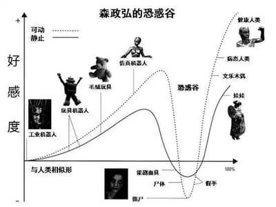 这是一张静态的图文混排科普示意图，直观展示了日本学者森政弘提出的恐怖谷理论。图表以横轴表示“与人类相似形”（从0到100%），纵轴表示人类对对应物体的“好感度”，其中实线代表静止物体，虚线代表可动物体。在与人类相似形较低的区域，从左到右依次为工业机器人、玩具机器人、毛绒玩具，人类对它们的好感度随相似程度提升缓慢上升；接着是仿真机器人，好感度继续上升至峰值后开始下降，进入“恐怖谷”区域，该区域包含能剧面具、僵尸、尸体、假手，这类物体的好感度跌至谷底；当相似形接近100%时，文乐木偶、娃娃、病态人类、健康人类的好感度快速回升，其中健康人类的好感度达到最高值。图中还配有各类物体的示例图像，让观者能更清晰理解不同相似程度的物体对应的人类好感度变化规律。