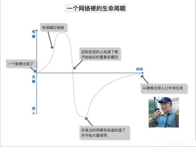 这是一张描述网络梗生命周期的图表，以时间为横轴，趣味性（从有趣到无聊再到烦人）为纵轴。图表展示了新梗出现后快速蹿红网络，随后被后知后觉者拙劣重复和模仿，接着身边同事亲戚开始大量使用使其变得烦人，最终甚至从春晚主持人口中讲出来的完整过程。右下角配有地铁老人看手机的表情包人物，形象地体现了梗传播后期人们的无奈感受。