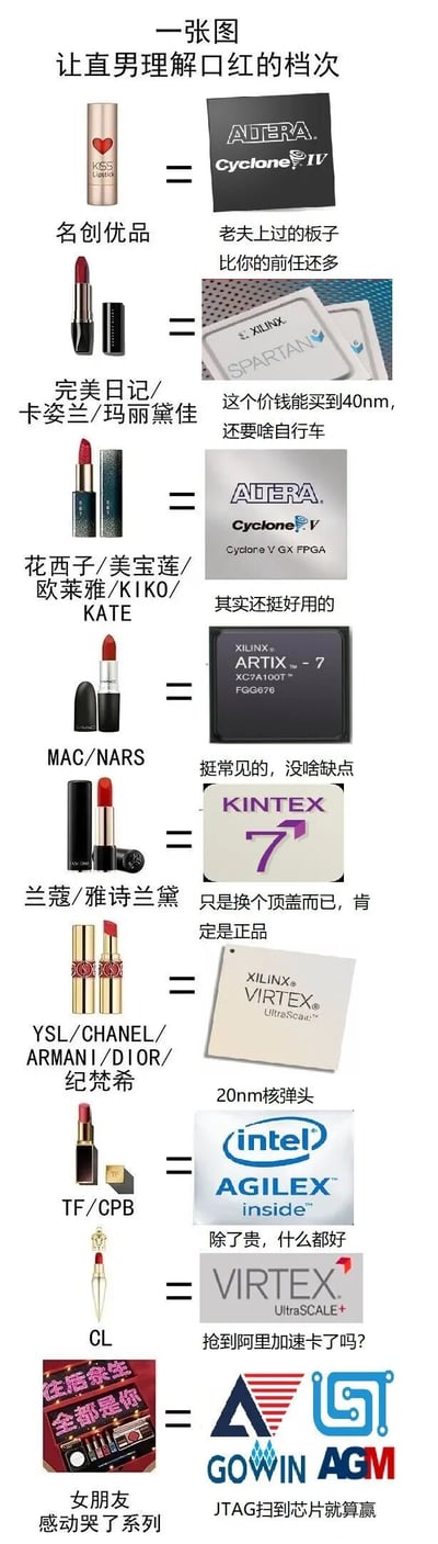 这张图采用类比的创意方式，将不同价位、市场定位的口红品牌，对应到不同层级的FPGA芯片，以此帮助工科领域的男性群体理解口红的档次分级，降低跨领域认知门槛。从低到高的对应关系及配文如下：1. 名创优品口红对应Altera Cyclone IV芯片，配文“老夫上过的板子比你的前任还多”；2. 完美日记、卡姿兰、玛丽黛佳对应Xilinx Spartan 6芯片，配文“这个价钱能买到40nm，还要啥自行车”；3. 花西子、美宝莲、欧莱雅、KIKO、KATE对应Altera Cyclone V芯片，配文“其实还挺好用的”；4. MAC、NARS对应Xilinx ARTIX-7芯片，配文“挺常见的，没啥缺点”；5. 兰蔻、雅诗兰黛对应Xilinx KINTEX7芯片，配文“只是换个顶盖而已，肯定是正品”；6. YSL、CHANEL、ARMANI、DIOR、纪梵希对应Xilinx VIRTEX UltraScale芯片，配文“20nm核弹头”；7. TF、CPB对应intel AGILEX芯片，配文“除了贵，什么都好”；8. CL对应Xilinx VIRTEX UltraScale+芯片，配文“抢到阿里加速卡了吗？”；9. “女朋友感动哭了系列”礼盒对应GOWIN、AGM芯片，配文“JTAG扫到芯片就算赢”。