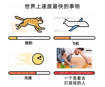 这是一张趣味调侃类的网络梗图，标题为“世界上速度最快的事物”，通过进度条长度直观表现速度快慢程度：左上角是正在快速奔跑的卡通猎豹，对应进度条仅填充小段黄色，代表速度较慢；右上角是空中飞行的卡通飞机，进度条橙色填充部分比猎豹更长；左下角是带有速度拖影的拟人化光速图标，进度条橙色填充部分接近满格；右下角是一位正俯身快速擦拭地板的男性，标注为“一个急着去打游戏的人”，对应的进度条是完全填满的红色，用夸张的对比手法调侃这类玩家为了尽快开启游戏，做家务的速度夸张到超越光速，利用现实场景与科学常识的反差制造幽默，引发游戏玩家群体的共鸣。