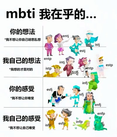 这是一张低多边形卡通风格的MBTI十六型人格分类梗图，顶部标题为“mbti 我在乎的...”，整体采用表格形式将十六种人格按照在意的内容分为四大类：第一类为“你的想法”，附带说明“*我不想让你自己胡思乱想”，对应entj、estj、istj三种人格的拟人化卡通形象；第二类为“我自己的想法”，附带说明“*我想的才是对的”，对应entp、istp、intj、intp、estp五种人格的拟人化卡通形象；第三类为“你的感受”，附带说明“*我不想让你难受”，对应esfj、isfj、infj、enfj四种人格的拟人化卡通形象；第四类为“我自己的感受”，附带说明“*我不想让自己难受”，对应isfp、esfp、infp、enfp四种人格的拟人化卡通形象，每个人格的卡通造型都贴合大众对该人格的刻板印象，生动有趣富有共鸣感。