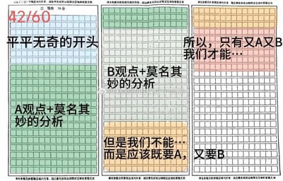 这是一张极富调侃意味的高考作文纸表情包，吐槽模板式写作流程以及只拿及格分的考试现状。结构仿拟标准作文答题卡，文本总结考场套路并自我调侃，彰显了学生圈子的无奈和创造力。