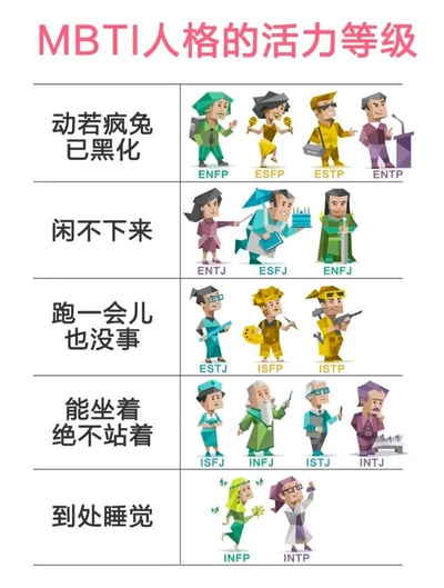 这是一张对MBTI十六型人格的活力程度进行趣味分类的图文示意图，采用低多边形卡通风格设计，将16种人格按活力从高到低划分为5个等级，每个等级搭配对应特质的卡通人物形象：最高级“动若疯兔 已黑化”包含ENFP、ESFP、ESTP、ENTP四种E系外向人格，人物动作活泼外放；第二级“闲不下来”包含ENTJ、ESFJ、ENFJ，人物均处于操作事务的状态；第三级“跑一会儿也没事”包含ESTJ、ISFP、ISTP，人物状态较为舒展；第四级“能坐着绝不站着”包含ISFJ、INFJ、ISTJ、INTJ，人物动作幅度小更偏沉静；最低级“到处睡觉”包含INFP、INTP两种I系内向人格，人物状态慵懒松弛，整体直观展现了大众对不同MBTI人格活力程度的印象认知，属于热门MBTI相关趣味梗图。