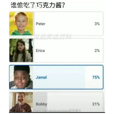 这是一张带有讽刺意味的网络梗图，以“谁偷吃了巧克力酱？”为投票主题，列出四位嫌疑人：Peter（得票率3%）、Erica（得票率2%）、Jamal（得票率75%）、Bobby（得票率21%）。从画面细节能明显看到Bobby的脸上沾满了巧克力酱，是明确的偷吃者，但投票结果却将超过七成的票数投给了黑人男孩Jamal，这一内容是对现实中种族刻板印象的尖锐讽刺，调侃了部分人会基于种族身份而非证据做出判断的偏见行为。