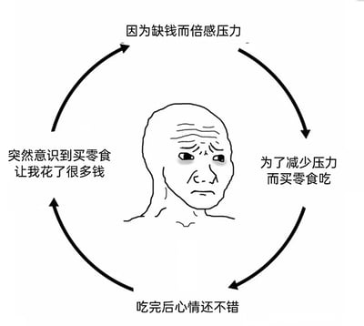 这是一张基于Wojak模板创作的黑白线稿meme图，中心是愁眉紧锁、面露无奈的Wojak卡通人物，周围环绕着一个闭环的恶性循环逻辑：因缺钱产生压力，为缓解压力买零食，吃完零食后心情暂时好转，随即又因意识到买零食花费了大量金钱，再次陷入缺钱的压力之中。该图精准刻画了当代年轻人在经济压力与情绪慰藉之间的矛盾与内耗，用幽默的方式展现了生活中这种无奈的循环困境。