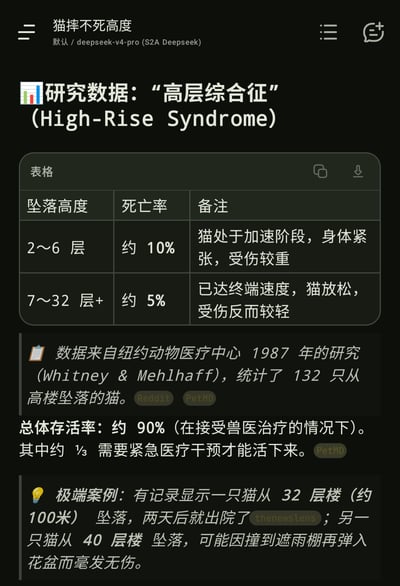 这张图是针对“什么叫做越高越不容易摔死”问题的科普内容，展示了猫的“高层综合征”相关研究结论：表格统计显示猫从2~6层坠落时死亡率约10%，此时猫处于加速阶段身体紧张，受伤较重；从7层到32层及更高的位置坠落时死亡率反而只有约5%，因为此时猫已经达到坠落终端速度，身体放松可调整姿态，受伤反而更轻。数据来源为1987年纽约动物医疗中心对132只从高楼坠落的猫的统计，接受兽医治疗的情况下总体存活率约90%，其中约三分之一需要紧急医疗干预才能存活。此外还列举了极端案例：有记录显示猫从32层（约100米）坠落仅两天就出院，还有猫从40层坠落，因撞到遮雨棚弹入花盆而毫发无伤，解释了猫在特定高度区间出现“越高越不容易摔死”现象的原因。