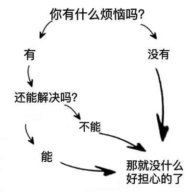 这是一张黑白简约风格的流程图，以解决烦恼为主题。顶部中心问题为“你有什么烦恼吗？”，由此分出两个箭头方向：左侧箭头指向“有”，右侧箭头指向“没有”。右侧“没有”选项通过箭头直接指向结论“那就没什么好担心的了”。左侧“有”选项则连接到下一个问题“还能解决吗？”，该问题又分出两个箭头方向：左侧箭头指向“能”（虽未明确后续文字，但逻辑上暗示应着手解决），右侧箭头指向“不能”，而“不能”选项同样通过箭头指向结论“那就没什么好担心的了”。整个流程图通过简单的文字和箭头引导，传递出一种无论烦恼能否解决都无需过度担忧的积极心态。
