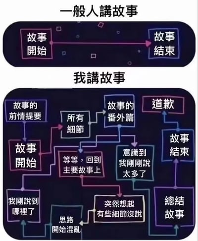 这张梗图通过上下对比的形式，展现了两种截然不同的讲故事流程：上半部分的“一般人讲故事”是简洁的直线流程，从故事开始直接到结束；下半部分的“我讲故事”则是充满循环与分支的混乱流程，精准还原了很多人讲故事时，忍不住补充细节、中途失忆、思路混乱、越扯越远，最后意识到说太多还要道歉的真实状态，用夸张的流程图形式放大了这种日常小尴尬，非常搞笑且有共鸣。图中没有双关、谐音梗或暗示内容。