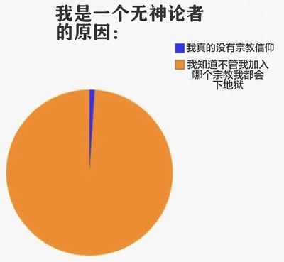 这是一张幽默梗图，标题为“我是一个无神论者的原因：”，下方用蓝色和橙色方块分别标注两个原因：“我真的没有宗教信仰”和“我知道不管我加入哪个宗教我都会下地狱”。配图是一个饼图，其中橙色部分占比极大，蓝色部分仅为一条细线，通过视觉上的比例夸张，幽默地暗示第二个原因才是主要动机，形成强烈反差的搞笑效果。
