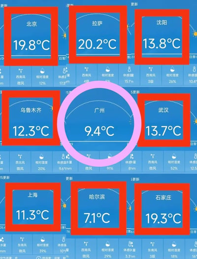 一张全国多城市气温对比图，背景为蓝色天气界面。北京（19.8℃）、拉萨（20.2℃）、沈阳（13.8℃）、乌鲁木齐（12.3℃）、武汉（13.7℃）、上海（11.3℃）、哈尔滨（7.1℃）、石家庄（19.3℃）等城市气温被红色方框标注，而广州的9.4℃则用醒目的粉色圆圈突出显示，在一众城市中显得异常偏低，形成强烈对比。