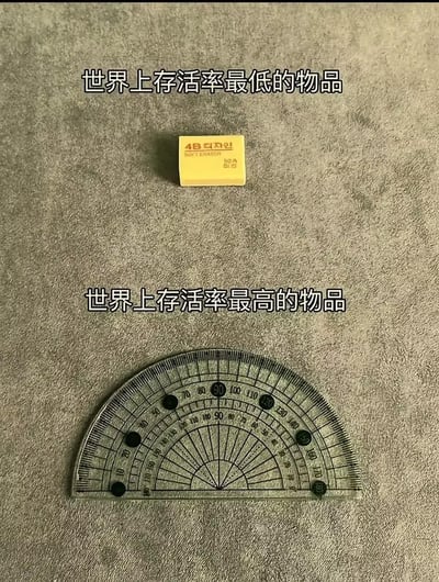 图片以灰色纹理背景为底，上方放置一块黄色4B橡皮，标注“世界上存活率最低的物品”；下方摆放一个透明量角器，标注“世界上存活率最高的物品”。通过对比两种常见文具，幽默调侃橡皮因频繁使用易损耗丢失，而量角器因使用场景少常被闲置的生活现象。