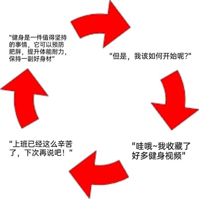 这是一张由红色循环箭头构成闭环的静态梗图，精准展现了当代职场人关于健身的典型拖延死循环：首先认可健身的诸多益处，认为“健身是一件值得坚持的事情，它可以预防肥胖，提升体能耐力，保持一副好身材”；随后陷入不知如何开启的迷茫，发出“但是，我该如何开始呢？”的疑问；接着转向“收藏即行动”的自我安慰，称“哇哦~我收藏了好多健身视频”；最后又以工作疲惫为借口彻底拖延，说“上班已经这么辛苦了，下次再说吧！”，最终又回到最初认可健身好处的起点，形成一个无法真正付诸行动的内耗循环，戳中了大量职场人想改变却难以迈出第一步的心态。