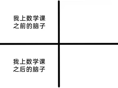 这是一张采用十字分割线布局的静态梗图，画面被十字线分为四个区域，左上区域配有文字“我上数学课之前的脑子”，其右侧为空白区域，象征上课前大脑尚有内容的状态；左下区域配有文字“我上数学课之后的脑子”，其右侧同样为空白区域，用完全的空白来具象化上完数学课后大脑一片空白、彻底宕机的感受。整张图通过极简的图文对比，精准戳中学生群体上数学课的普遍共鸣，调侃数学学习的烧脑与吃力，风格轻松搞笑，贴近校园生活。