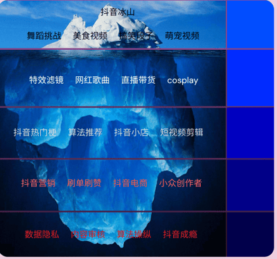 该图以冰山为视觉隐喻，展示抖音平台的内容生态结构。水面上部分标注了用户直观可见的热门内容类型，包括舞蹈挑战、美食视频、搞笑段子、萌宠视频；水下部分则分多层呈现平台更深层的运作元素与潜在问题，从上层到下层依次为：特效滤镜、网红歌曲、直播带货、cosplay；抖音热门梗、算法推荐、抖音小店、短视频剪辑；抖音营销、刷单刷赞、抖音电商、小众创作者；最底层为数据隐私、内容审核、算法操纵、抖音成瘾。通过冰山的可见与隐藏部分，形象对比了抖音表面内容与背后复杂生态。
