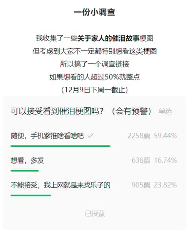 这是一张社交媒体平台的投票截图，标题为“一份小调查”，上方文字说明发起调查的博主收集了一些关于家人的催泪故事梗图，考虑到用户不一定想看这类偏伤感的内容，所以发起该投票调查，同时说明如果想看的人占比超过50%就发布这类梗图，投票截止时间为12月9日下周一。下方是投票问题“可以接受看到催泪梗图吗？（会有预警）”，为单选投票形式，设置了三个选项：第一个选项“随便，手机爹推啥看啥吧”获得2258票，占比59.44%，是当前得票最高的选项；第二个选项“想看，多发”获得636票，占比16.74%；第三个选项“不能接受，我上网就是来找乐子的”获得905票，占比23.82%，截图底部显示“已投票”，表明截图者已经参与了此次投票。