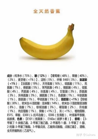 图片上方为黄色文字“全天然香蕉”，下方是一根完整的黄色香蕉实物图，香蕉下方以详细列表形式列出了“成分”，包括纯净水（75%）、糖（12%）、淀粉（5%）、纤维E460（3%）等基础成分，以及谷氨酸、天冬氨酸等多种氨基酸（占比均<1%），棕榈酸、欧米加-6脂肪酸等脂肪酸（占比<1%），还包含灰分、植物固醇、E515、E300等食品添加剂编号，甚至列出了香精成分和“全天然催熟剂（乙烯气）”。整体通过将天然香蕉的成分以类似工业食品配料表的形式呈现，形成一种反差幽默，暗示天然食物同样含有复杂成分，打破人们对“天然=简单”的固有认知。