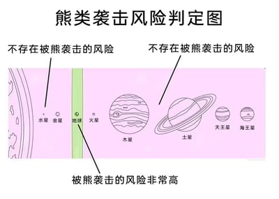 这是一张幽默的“熊类袭击风险判定图”，以太阳系行星分布图为背景，通过文字标注制造笑点。图中展示了水星、金星、地球、火星、木星、土星、天王星和海王星等行星，其中除地球外的所有行星均被标注“不存在被熊袭击的风险”，唯独地球被特别标注“被熊袭击的风险非常高”。

该梗图的幽默之处在于将“熊类袭击风险”这一现实中与地球生态相关的概念，荒诞地扩展到整个太阳系，通过对比其他行星无熊的客观事实，突出地球存在熊类（从而有袭击风险）的“特殊性”，形成强烈的反差萌和无厘头笑点。