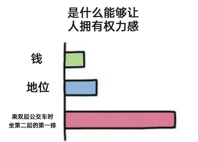 这是一张趣味条形梗图，以“是什么能够让人拥有权力感”为核心主题，通过条形长度直观表现不同事物所能带来的权力感程度。图中共设置了三个选项：代表世俗权力符号的“钱”“地位”，以及日常场景中的“乘双层公交车时坐第二层的第一排”，其中最后一个选项的粉色条形长度远超前两者，用夸张且无厘头的对比，调侃了普通人在这个微小场景中能获得的强烈掌控感——坐在双层公交二层第一排拥有开阔的视野，仿佛能“掌控”前方道路，这种对比精准捕捉到了日常生活里不起眼的小满足，充满幽默与共鸣感，将世俗认知里的权力感与日常小快乐进行反差化呈现，放大了生活细节里的趣味。