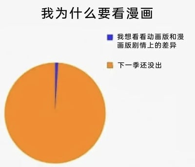这是一张面向动漫爱好者的趣味自嘲梗图，以饼图的形式展示看漫画的原因占比：几乎占满整个饼图的橙色部分对应原因“下一季还没出”，只有极窄的蓝色细条对应原因“我想看看动画版和漫画版剧情上的差异”，用夸张的比例反差调侃绝大多数动漫受众选择补原作漫画的核心原因是等不到动画后续更新，所谓想看剧情差异只是非常次要的理由，精准戳中了动漫爱好者追更时的普遍状态，极具共鸣感。