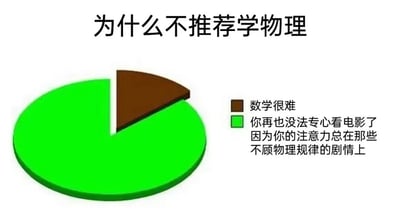 这是一张幽默风格的信息图，标题为"为什么不推荐学物理"。图中包含一个简单的饼图，分为两个部分：小部分棕色区域标注"数学很难"，大部分绿色区域标注"你再也没法专心看电影了因为你的注意力总在那些不顾物理规律的剧情上"。通过夸张的比例对比，幽默地表达了学习物理可能带来的两个主要"困扰"：数学难度大，以及会让人在看电影时过度关注不符合物理规律的情节。