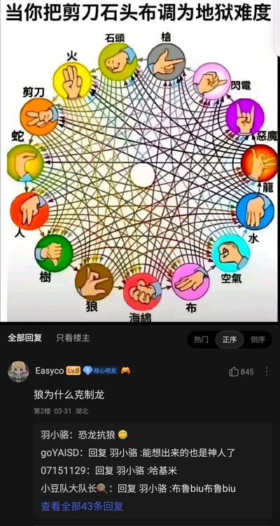 这张图分为上下两个部分，上半部分是网友魔改的“地狱难度”剪刀石头布玩法，在经典猜拳基础上拓展出石头、枪、闪电、恶魔、龙、水、空气、布、海绵、狼、树、人、蛇、剪刀、火等16种不同手势，并用极其复杂的箭头网络标注它们之间的克制关系，构图混乱，将简单的猜拳游戏变得极度复杂；下半部分是百度贴吧的评论区截图，用户Easyco提出疑问“狼为什么克制龙”，用户羽小骆用网络热梗“恐龙抗狼”进行无厘头回复，引发其他用户调侃，分别用“能想出来的也是神人了”“哈基米”“布鲁biu布鲁biu”等内容互动，充满趣味性。