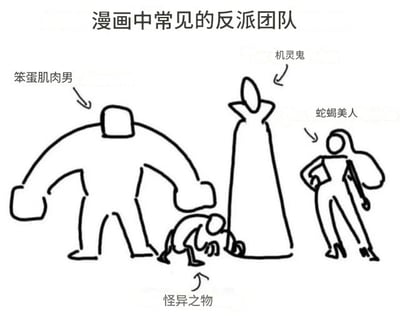这是一张线稿风格的漫画示意图，标题为“漫画中常见的反派团队”。图中用简单的线条勾勒出四个典型反派角色，并配有文字标签：左侧是体型魁梧、双臂粗壮的“笨蛋肌肉男”；中间偏右是瘦高身形的“机灵鬼”；右侧是单手叉腰、长发飘逸的“蛇蝎美人”；底部中央是蹲伏在地的“怪异之物”。整体画面通过极简的线条和明确的标签，幽默调侃了漫画中反派团队的经典角色配置。