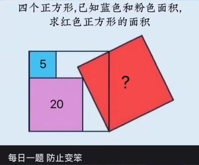 一张数学几何题图片，展示了四个正方形的组合排列。蓝色正方形面积为5，粉色正方形面积为20，红色正方形面积未知（标记为"?"）。图片上方有题目说明："四个正方形,已知蓝色和粉色面积,求红色正方形的面积"。底部有文字"每日一题 防止变笨"。

解题过程：设蓝色正方形边长为√5，粉色正方形边长为√20=2√5。通过观察图形几何关系，红色正方形边长为直角三角形的斜边，两直角边分别为(√20-√5)和(√20+√5)。根据勾股定理计算得红色正方形面积为(√20-√5)²+(√20+√5)²=5+20+2×√(5×20)=25+2×10=45。