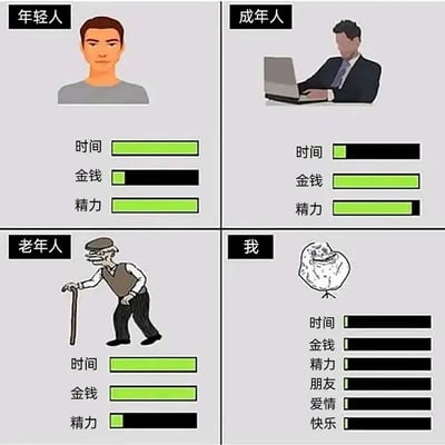 这是一张四格图文混排的静态梗图，通过分栏对比的形式呈现不同人生阶段的资源状态：左上栏的年轻人拥有充足的时间与精力，但金钱储备匮乏；右上栏的成年人（职场人士）金钱与精力尚可，却被工作占据了大量时间；左下栏的老年人时间与金钱充足，却因身体原因精力不足；右下栏的“我”则使用经典的Forever Alone（孤独终老）meme形象，展示了时间、金钱、精力、朋友、爱情、快乐全部处于缺失状态的窘迫，精准戳中当代部分年轻人的生存困境，以自嘲的方式引发共鸣。