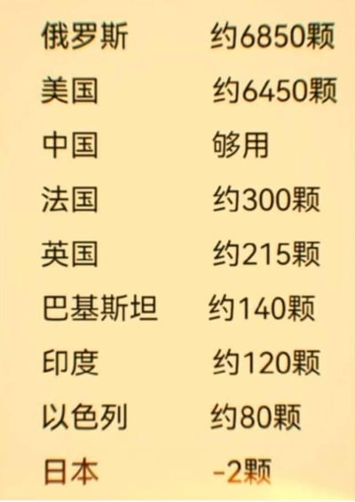 这张图片以列表的方式罗列了多个国家的核武器数量，最后日本的数量写作'-2颗'，幽默调侃日本在二战中被扔了两颗核弹导致“负数”，是经典的中文网络梗。整体风格轻松诙谐，属于将严肃议题进行娱乐化的典型方式。
谐音/双关点：'-2颗'指日本不仅没有核弹，还因历史原因“被扣了两颗”，是网络用语的幽默表现。