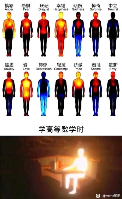 这是一张上下拼接的搞笑梗图，上半部分展示了14种人类不同情绪对应的身体热力分布示意图，涵盖愤怒、恐惧、厌恶等7种基础情绪和焦虑、爱、抑郁等7种复杂情绪，每种情绪对应一个人体剪影，以红、黄暖色调标注身体活跃区域，蓝冷色调标注低活跃区域；下半部分配有文字“学高等数学时”，并搭配一张全身通体高亮发光的人物坐在桌前的图片，夸张地调侃学习高等数学时，学习者会陷入一种情绪极度亢奋、整个人都被强烈情绪填满的状态，与上半部分的情绪热力图形成反差，生动表现出高等数学学习过程中带来的强烈情绪冲击和学习者的崩溃感。