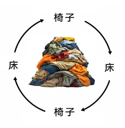 这张静态单图的中心是一堆色彩各异、杂乱堆叠的未整理衣物，外围环绕着一个循环箭头，箭头的四个节点依次标注“椅子”“床”“椅子”“床”，直观地呈现了一种常见的生活场景：待整理的衣物被人们在床和椅子之间来回转移，始终没有被真正收纳整理，用这种循环的形式调侃了人们懒得整理衣物、拖延的生活习惯，充满自嘲意味。