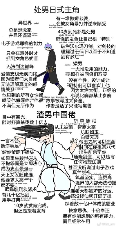这是一张上下分栏的涂鸦式对比梗图，通过夸张的简笔画和吐槽文字，分别总结并调侃了日式异世界网文主角和中式爽文男主的典型刻板设定。上半部分的“处男日式主角”被赋予了诸如“40岁仍是处男”“有傲娇老婆却逆来顺受”“能力类似电子游戏”“感情线失败却无作为”等标签，是对日式异世界文常见套路的吐槽；下半部分的“渣男中国佬”则被标注了“智商极高、杀伐果断”“重生后立即立志变强”“天下女人任选”“未修仙就开满挂”等爽文常见设定，将中式爽文男主的“龙傲天”特质夸张化，整体风格搞笑戏谑，精准戳中两种网文的典型套路，引发网友共鸣。